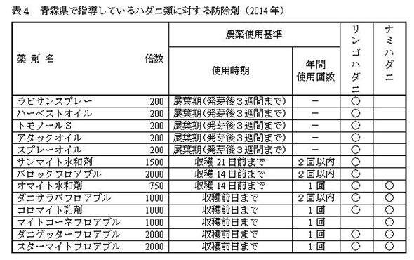 表４　青森県で指導しているハダニ類に対する防除剤（2014年）