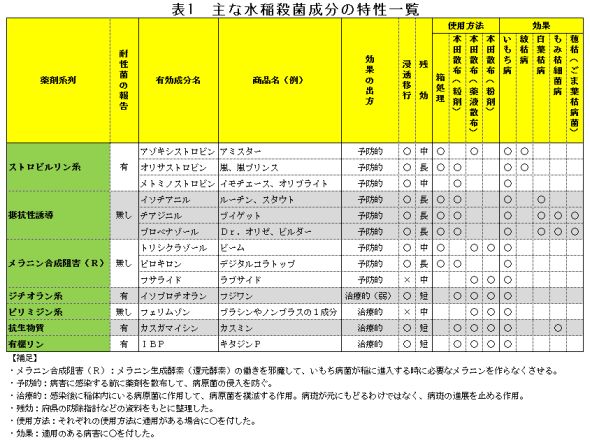 【現場で役立つ農薬の基礎知識 2014】［8］水稲の本田防除　病害虫に快適な季節、しっかり防除を