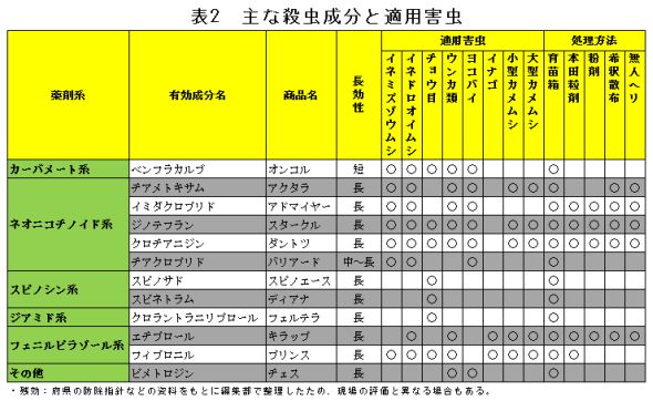 表２　主な殺虫成分と適用害虫