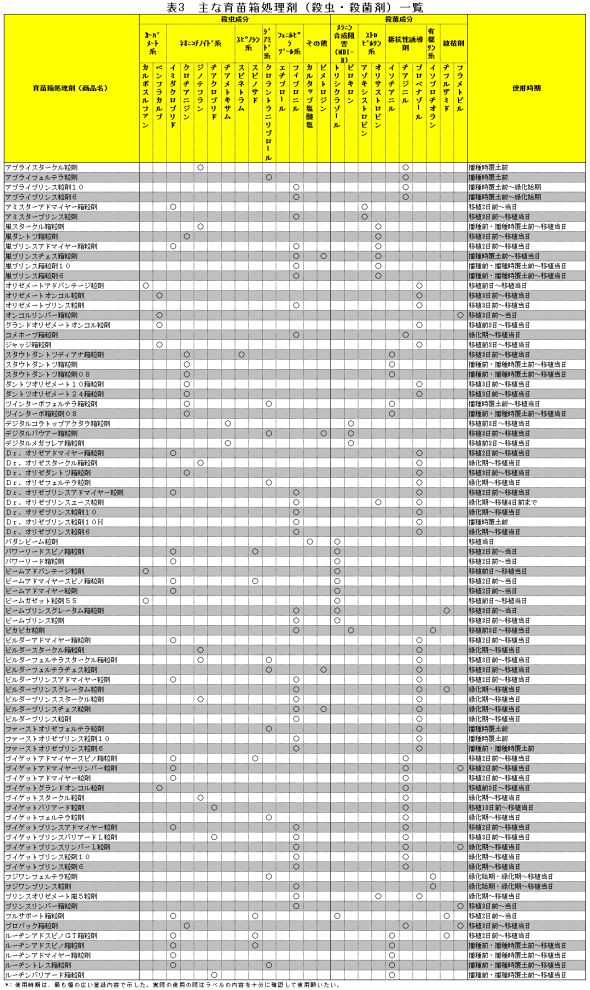 表３　主な育苗箱施用剤（殺虫・殺菌剤）一覧