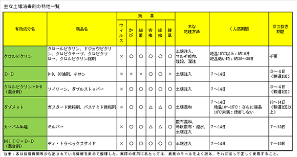 主な土壌消毒剤の特性一覧
