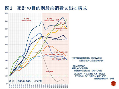 図２　家計の目的別最終消費支出の構成