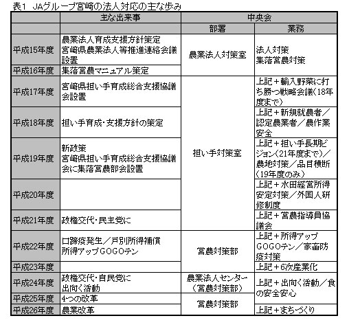 ＪＡグループ宮崎の法人対応の主な歩み