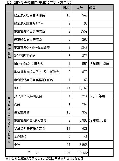 研修会等の開催（平成15年度?25年度）