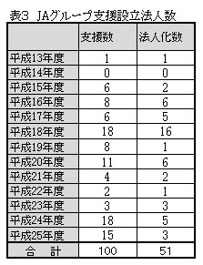 ＪＡグループ支援設立法人数