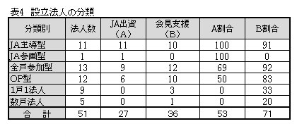 設立法人の分類