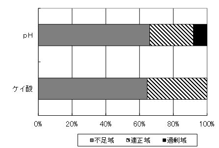 全国の水田土壌の分析結果（H20?22年:JA全農実施