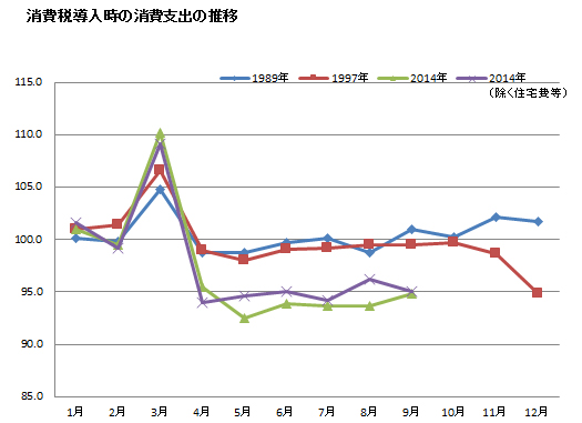 消費税導入時の消費支出の推移。「総務省統計局「過去の消費税導入時との比較」