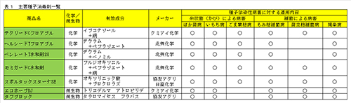 【現場で役立つ農薬の基礎知識2015】水稲の種子消毒法のポイント