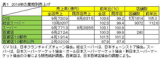 【シリーズ・いま！食のマーケットは】番外編　2014年の小売業界　変わりゆく市場に的確に応える