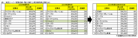 表１　食品スーパー営業成績一覧と比較（上場決算発表企業のみ）