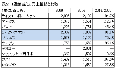 表２　１店舗当たり売上推移と比較