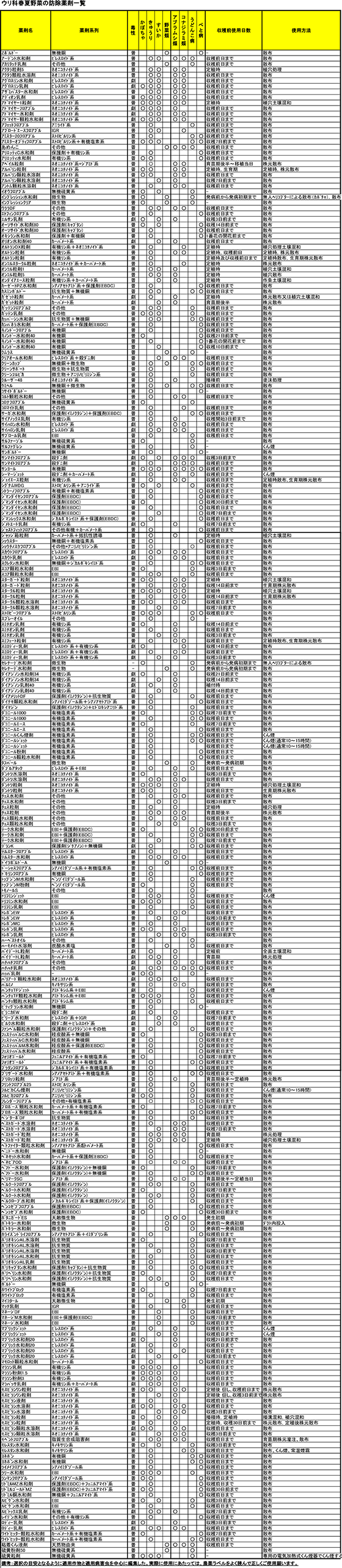 ウリ科春夏野菜の防除薬剤一覧