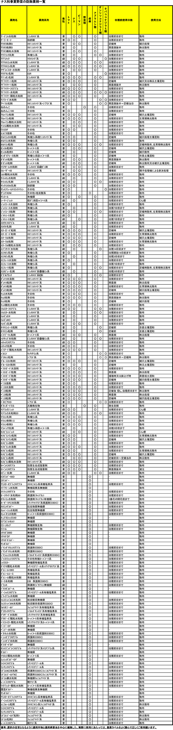 ナス科春夏野菜の防除薬剤一覧