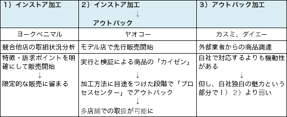 （図）差別化商品加工方法比較 （例：生フルーツジュレ）