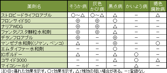 ミカン（カンキツ）病害の予防剤