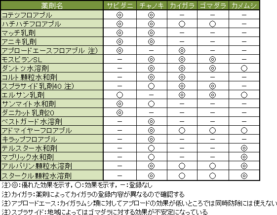 表2　ミカン（カンキツ）害虫の駆除剤