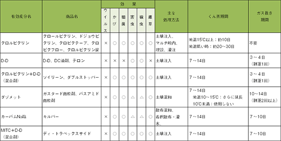 主な土壌消毒剤の特徴