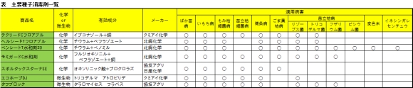 主要な種子消毒剤