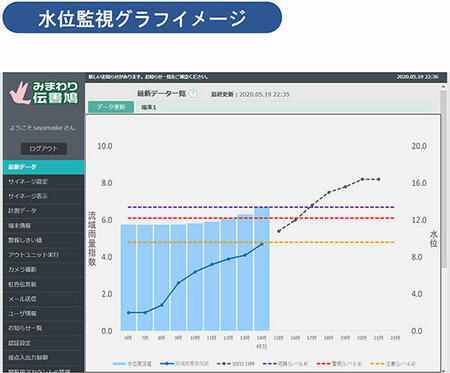 水位監視グラフのイメージ