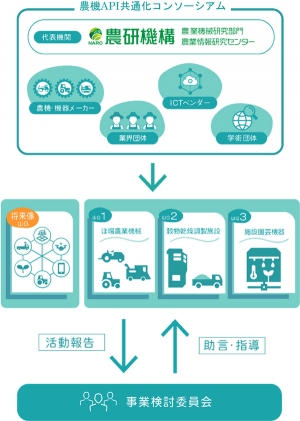 農機API共通化コンソーシアムの実施体制（令和4年度）