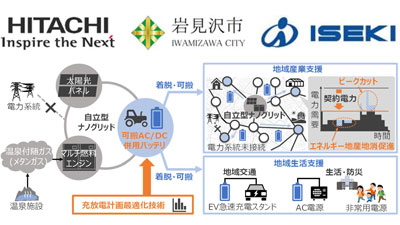 日立、岩見沢市とバッテリ循環によるエネルギーの地産地消に向けた実証試験を開始　井関農機