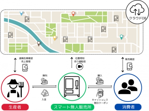 スマート無人販売所の仕組み図