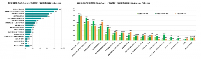 タキイ種苗「2026年　家庭菜園に関する調査」上・中級者おすすめ育てやすい野菜1位は「トマト」
