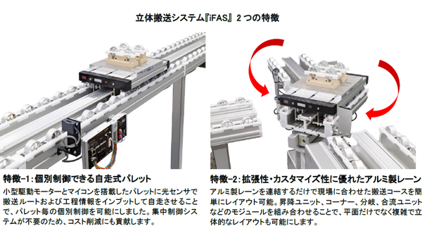 パレットが自走する立体搬送システム「iFAS」受注開始　多品種少量・混流生産を自動化　SUS.jpg