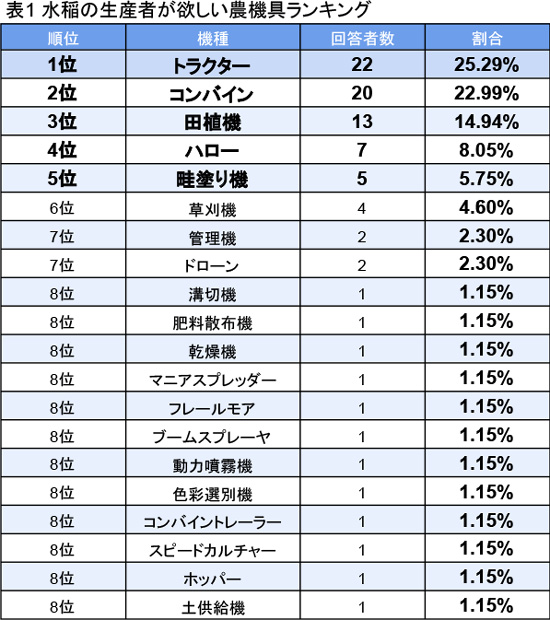 水稲の生産者がほしい農機具ランキング