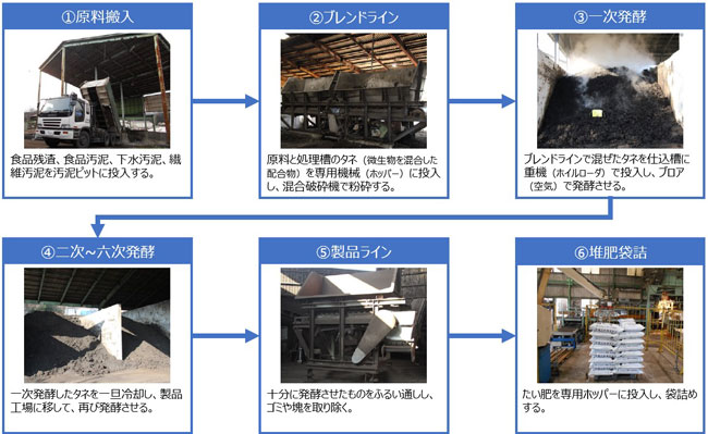 汚泥肥料製造フロー