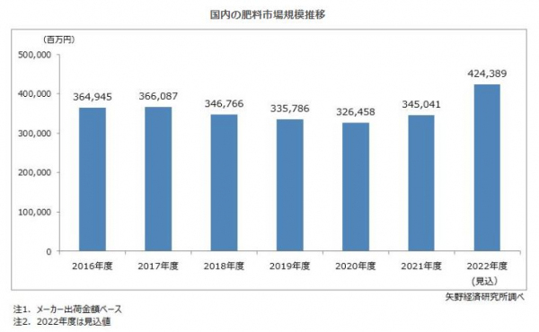 2022年度の肥料市場　前年比23.0％増　原料価格高騰で市場規模は大幅増の見込