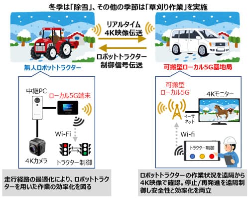 ロボットトラクターによる放牧地管理作業の構成