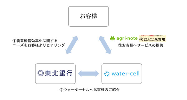 業務提携のイメージ