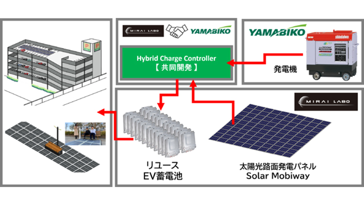 太陽光路面発電パネルと発電機からの受電によるハイブリッド自律型エネルギーシステム