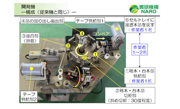 樹脂テープ式トマト用接ぎ木装置
