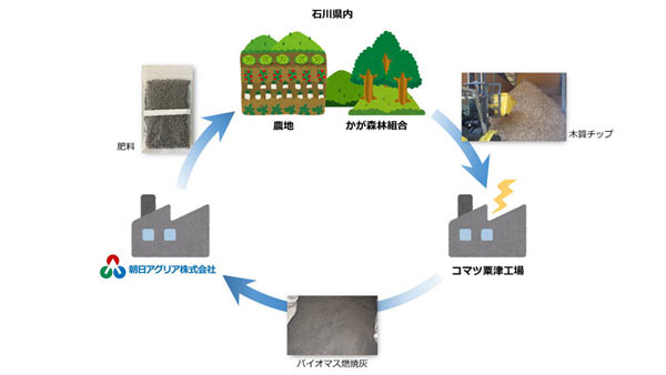 石川県、コマツと連携しバイオマス燃焼灰を肥料原料へ活用　朝日アグリア