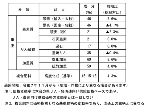 令和7(2025)肥料年度春肥価格