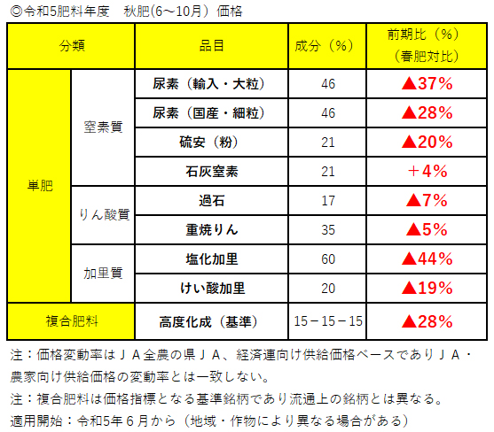 ◎令和5肥料年度　秋肥(6～10月）価格.jpg