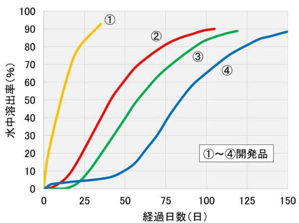 図1：開発品（4銘柄）の25℃における水中溶出挙動
