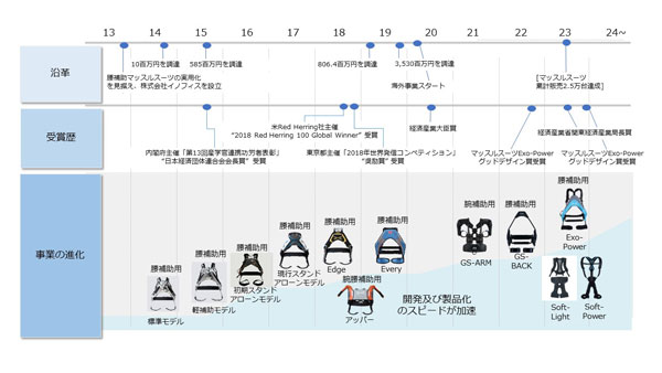 イノフィスの沿革と製品展開