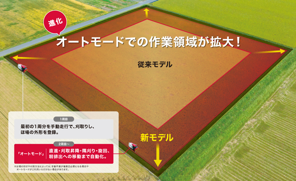 オートモードでの作業領域