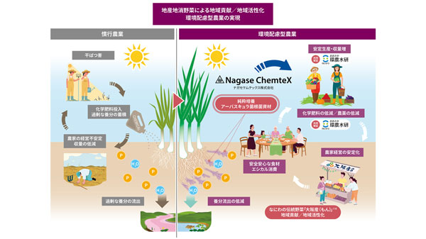 微生物農業資材を用いた大阪産の減肥料栽培で共同研究開始　ナガセケムテックス