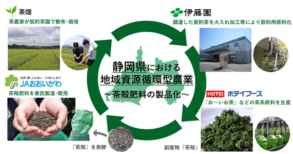 ＪＡおおいがわ、ホテイフーズと共同　茶殻肥料を製品化　静岡県で地域資源循環型農業　伊藤園