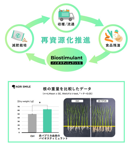 バイオスティミュラント化と実証データ