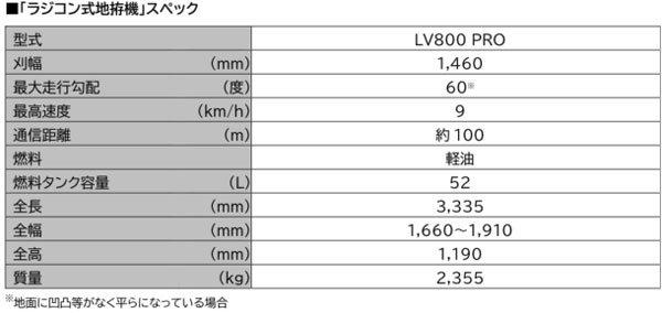 「ラジコン式地拵機」スペック