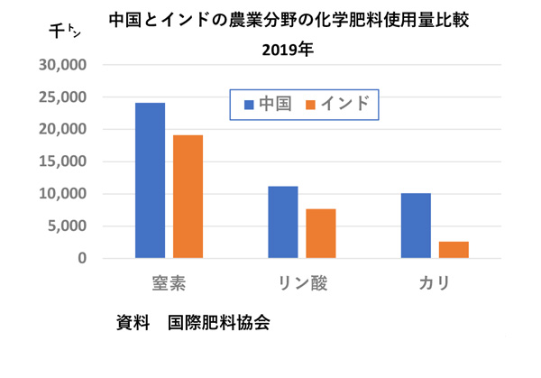 化学肥料ショックがもたらす食料危機の新たなステージ