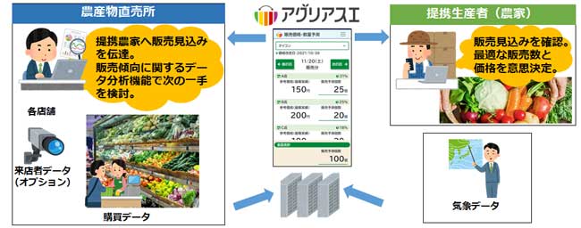 農産物直売所と提携生産者(農家)のアグリアスエ利用イメージ