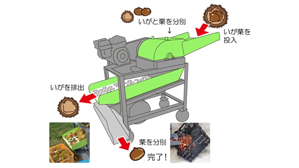 栗いがむき機構図