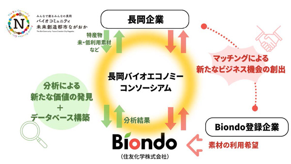 長岡バイオエコノミーコンソーシアム×住友化学「Biondo」事業スキーム